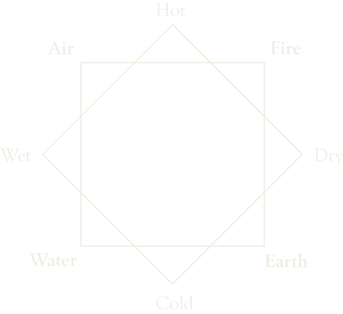 Elemental Properties